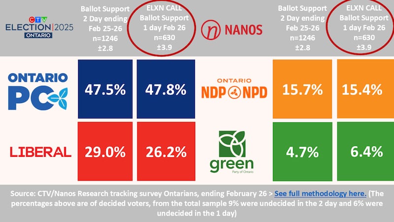 Ford’s PCs lead Liberals in Toronto as campaign comes to a close